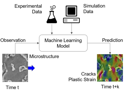 Microstructure-based prediction of micromechanical properties using machine learning methods